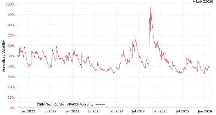 graph of XGIMI Tech Co Ltd APARCH