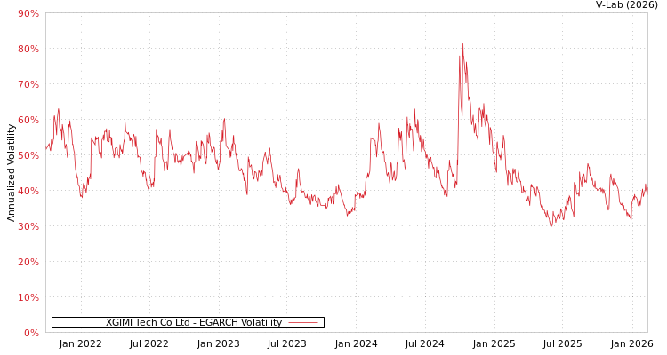 graph of XGIMI Tech Co Ltd EGARCH