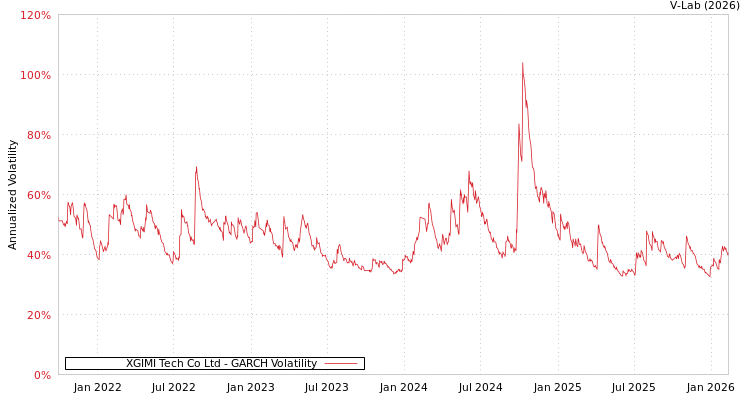 graph of XGIMI Tech Co Ltd GARCH