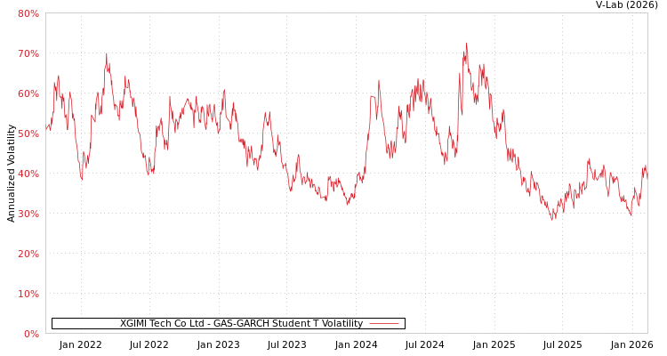 graph of XGIMI Tech Co Ltd GAS-GARCH-T