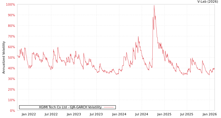 graph of XGIMI Tech Co Ltd GJR-GARCH