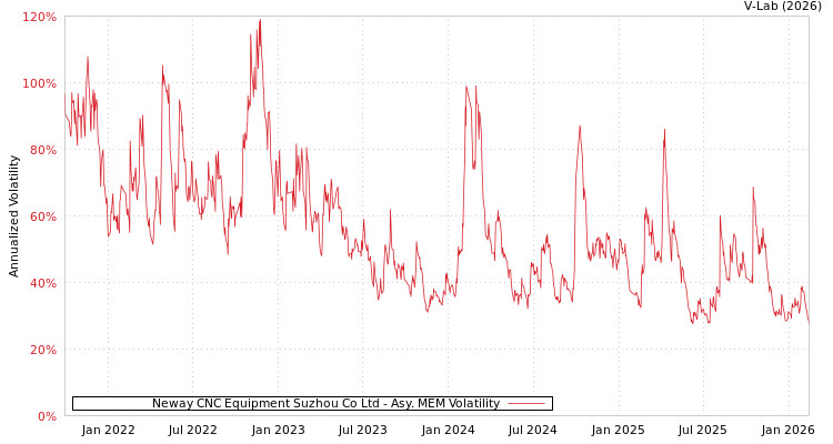 graph of Neway CNC Equipment Suzhou Co Ltd AMEM