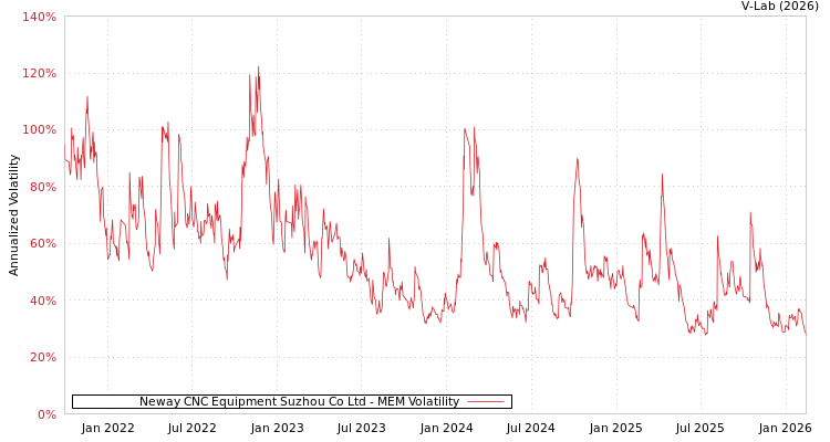graph of Neway CNC Equipment Suzhou Co Ltd MEM