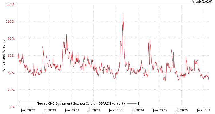 graph of Neway CNC Equipment Suzhou Co Ltd EGARCH