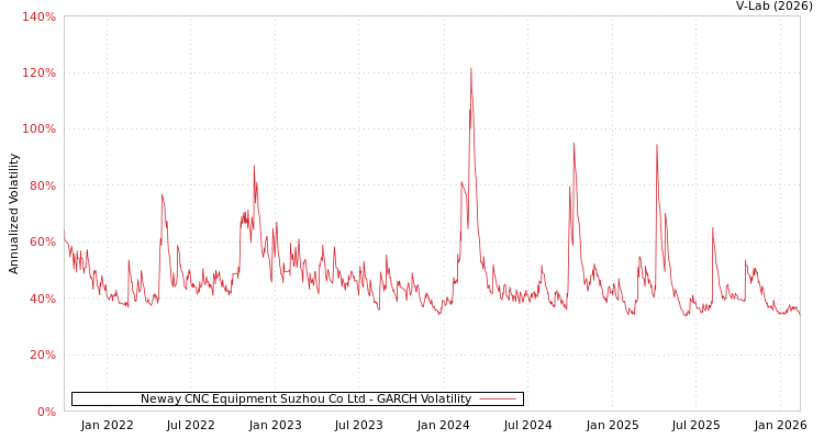 graph of Neway CNC Equipment Suzhou Co Ltd GARCH