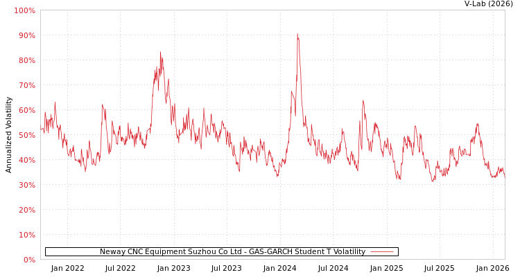 graph of Neway CNC Equipment Suzhou Co Ltd GAS-GARCH-T