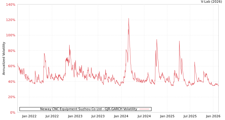 graph of Neway CNC Equipment Suzhou Co Ltd GJR-GARCH