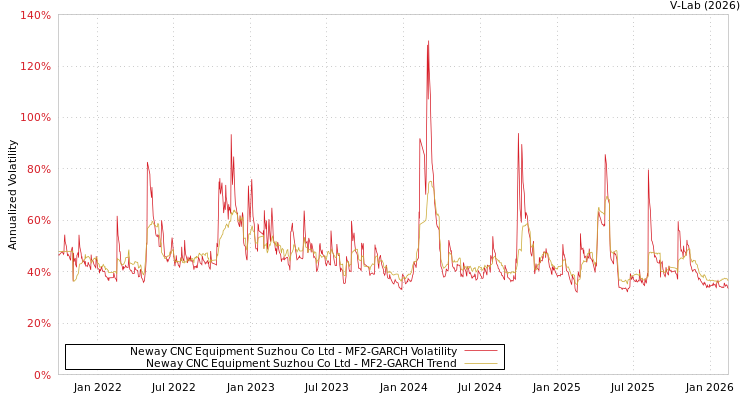 graph of Neway CNC Equipment Suzhou Co Ltd MF2-GARCH