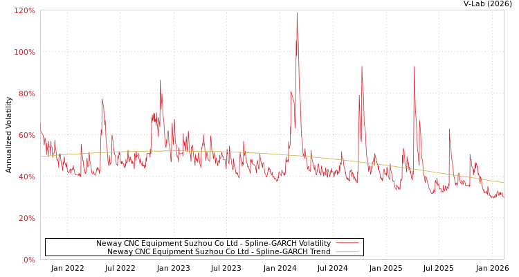 graph of Neway CNC Equipment Suzhou Co Ltd SGARCH