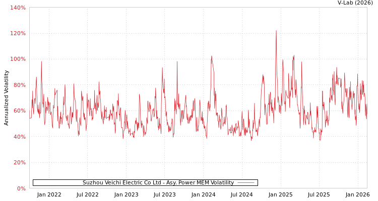 graph of Suzhou Veichi Electric Co Ltd APMEM
