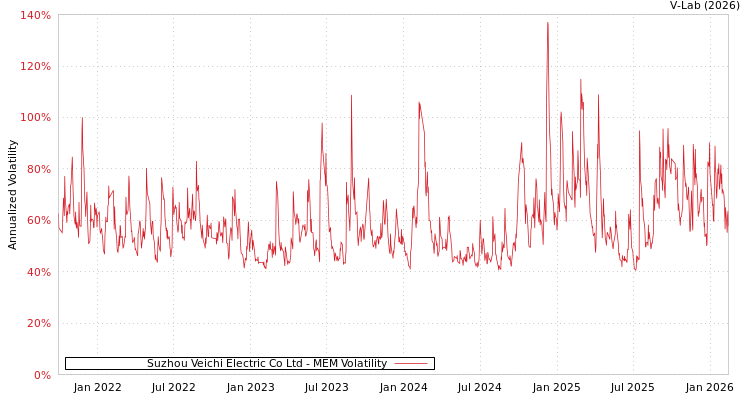 graph of Suzhou Veichi Electric Co Ltd MEM