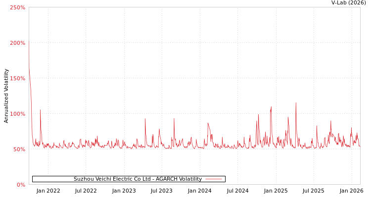 graph of Suzhou Veichi Electric Co Ltd AGARCH