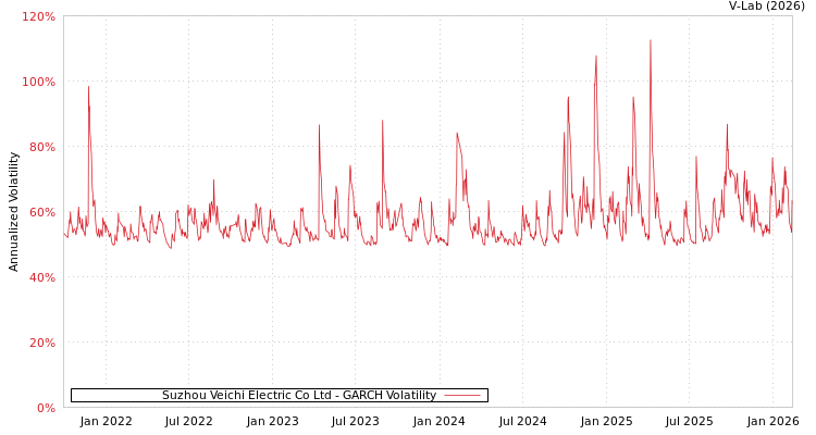 graph of Suzhou Veichi Electric Co Ltd GARCH