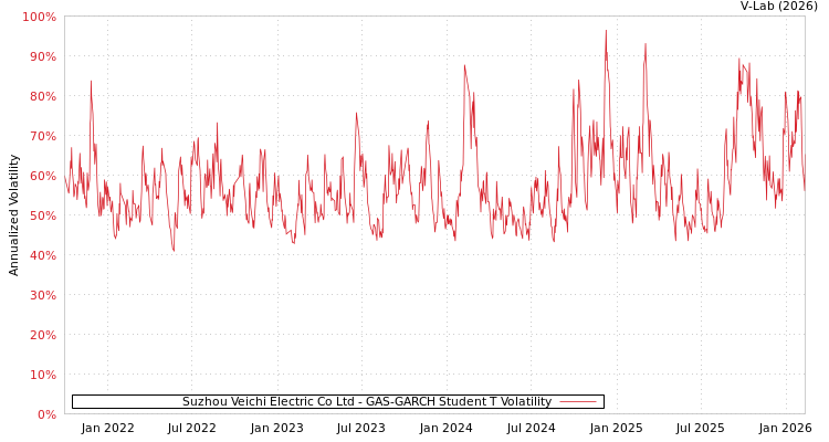 graph of Suzhou Veichi Electric Co Ltd GAS-GARCH-T
