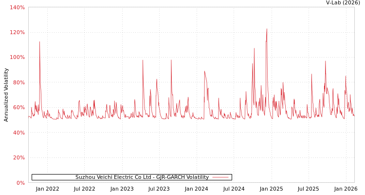graph of Suzhou Veichi Electric Co Ltd GJR-GARCH
