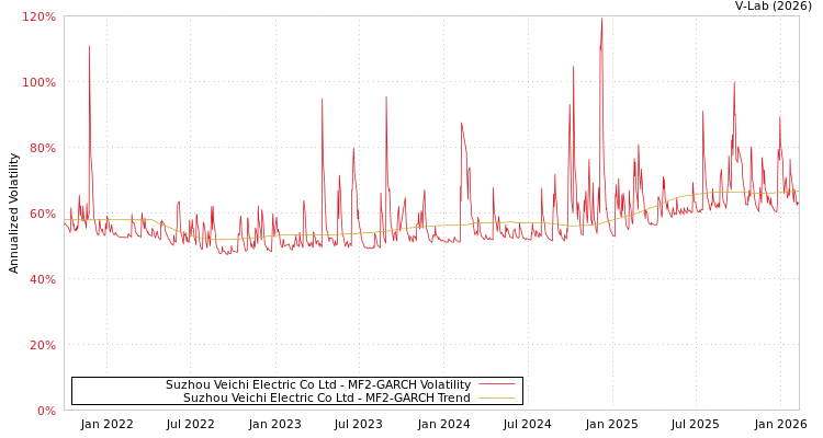 graph of Suzhou Veichi Electric Co Ltd MF2-GARCH