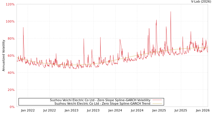 graph of Suzhou Veichi Electric Co Ltd S0GARCH