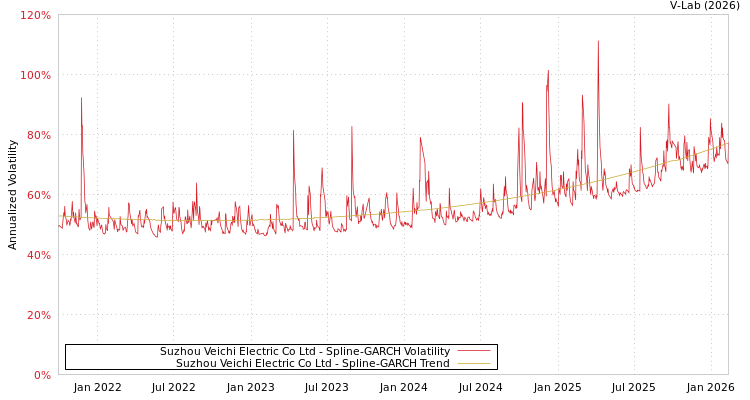 graph of Suzhou Veichi Electric Co Ltd SGARCH