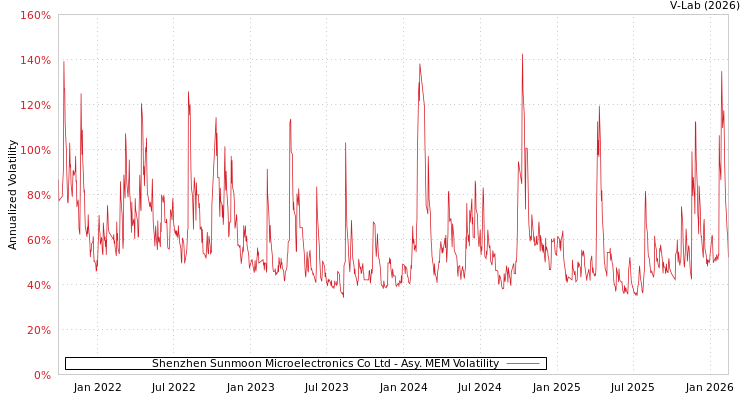 graph of Shenzhen Sunmoon Microelectronics Co Ltd AMEM