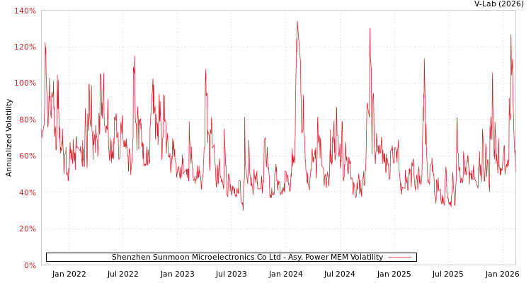 graph of Shenzhen Sunmoon Microelectronics Co Ltd APMEM