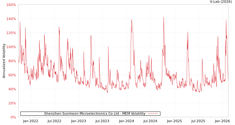 graph of Shenzhen Sunmoon Microelectronics Co Ltd MEM