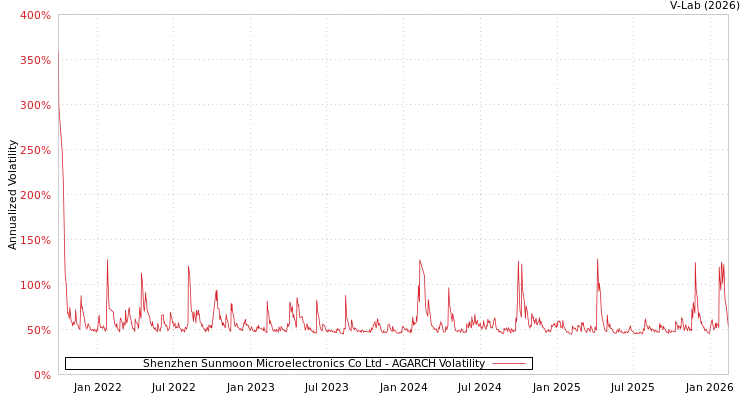graph of Shenzhen Sunmoon Microelectronics Co Ltd AGARCH