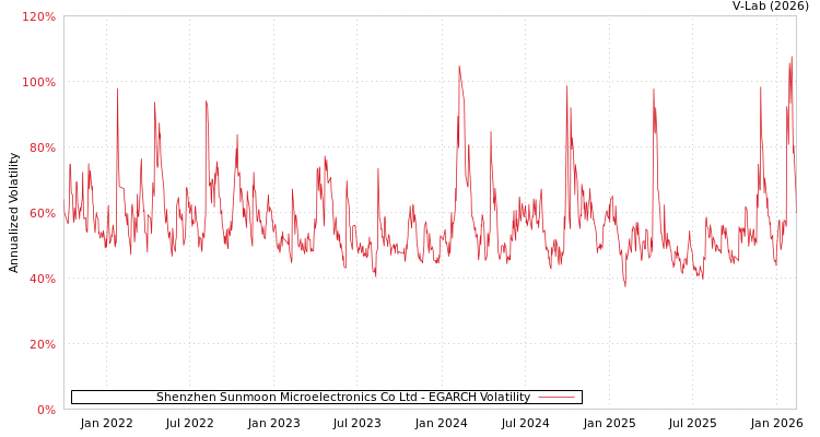 graph of Shenzhen Sunmoon Microelectronics Co Ltd EGARCH