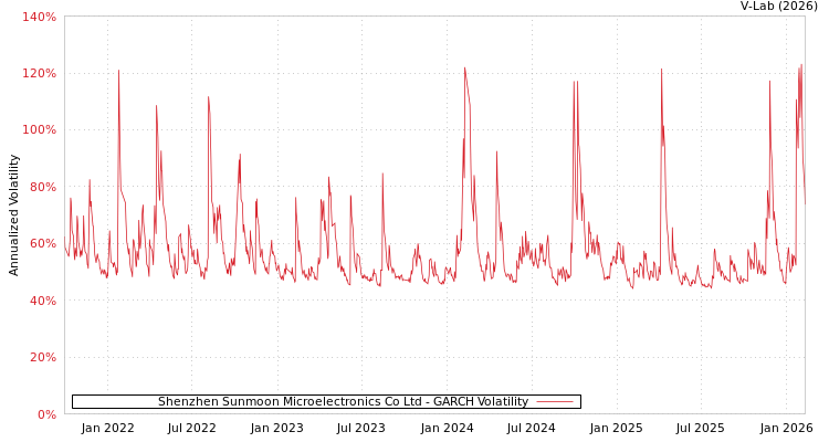 graph of Shenzhen Sunmoon Microelectronics Co Ltd GARCH