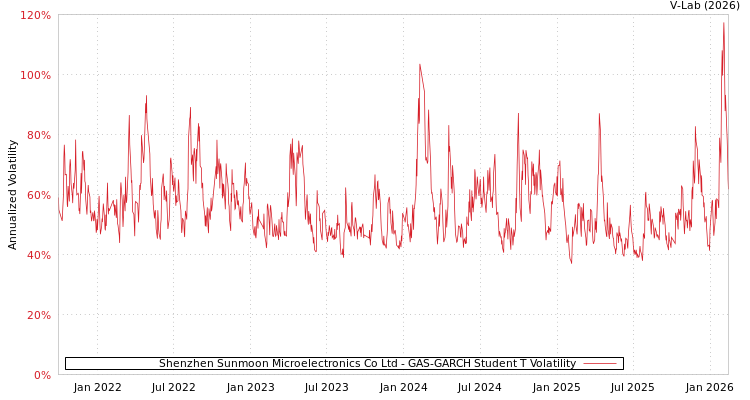 graph of Shenzhen Sunmoon Microelectronics Co Ltd GAS-GARCH-T