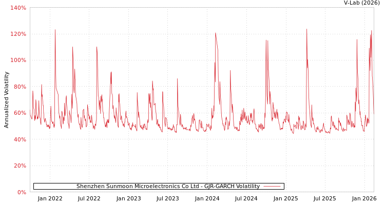 graph of Shenzhen Sunmoon Microelectronics Co Ltd GJR-GARCH