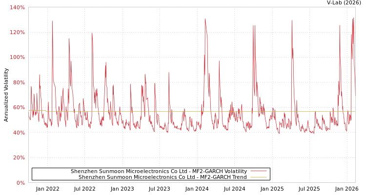 graph of Shenzhen Sunmoon Microelectronics Co Ltd MF2-GARCH