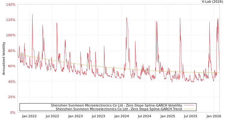 graph of Shenzhen Sunmoon Microelectronics Co Ltd S0GARCH
