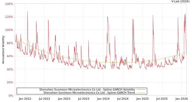 graph of Shenzhen Sunmoon Microelectronics Co Ltd SGARCH