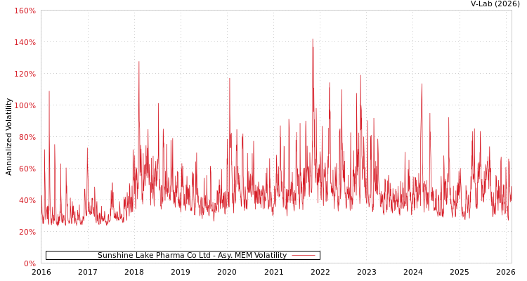 graph of Sunshine Lake Pharma Co Ltd AMEM