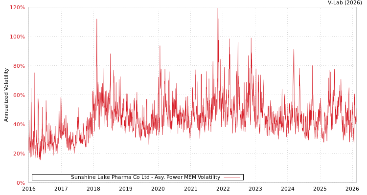 graph of Sunshine Lake Pharma Co Ltd APMEM