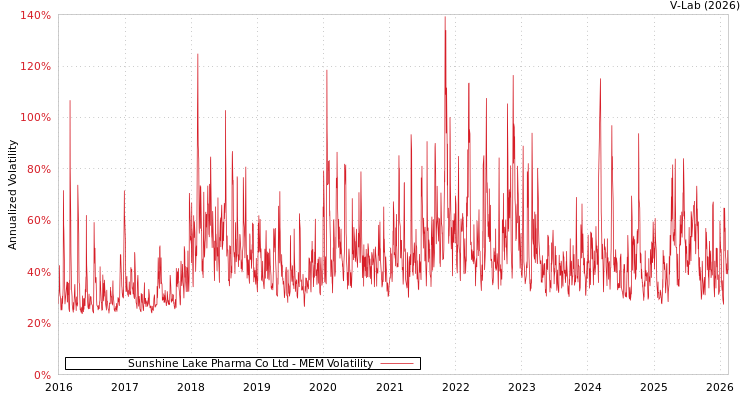 graph of Sunshine Lake Pharma Co Ltd MEM
