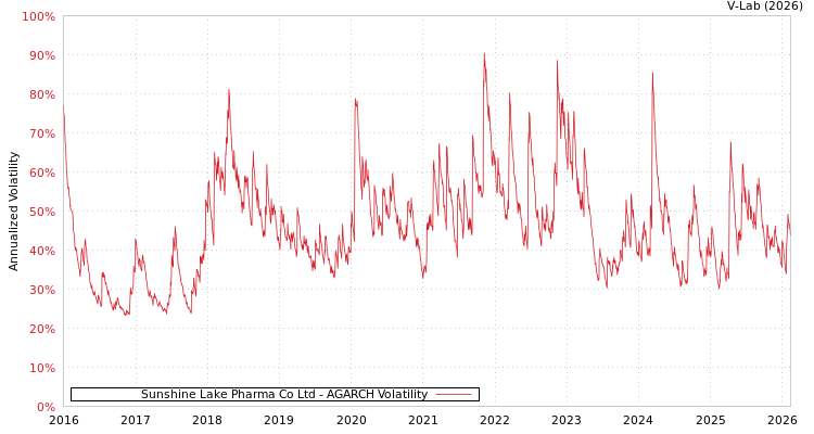graph of Sunshine Lake Pharma Co Ltd AGARCH