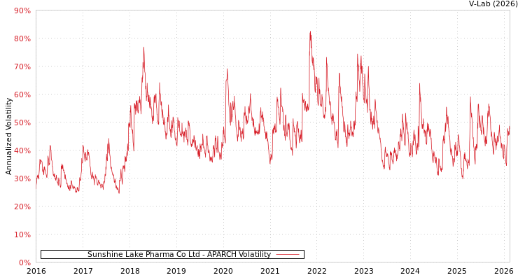 graph of Sunshine Lake Pharma Co Ltd APARCH