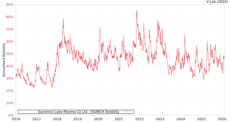 graph of Sunshine Lake Pharma Co Ltd EGARCH