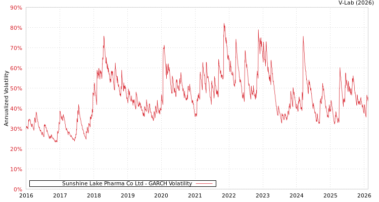 graph of Sunshine Lake Pharma Co Ltd GARCH