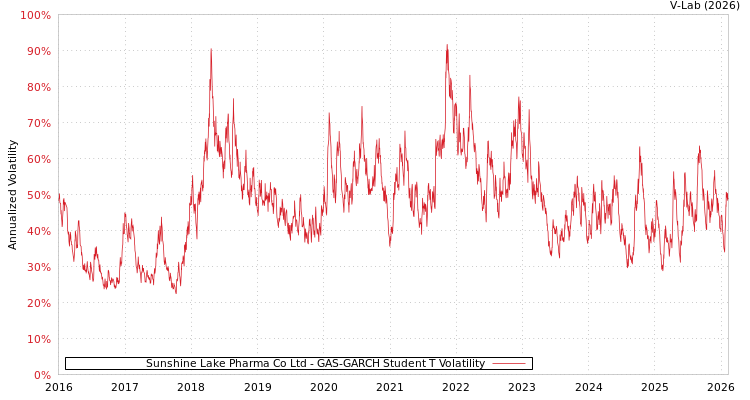 graph of Sunshine Lake Pharma Co Ltd GAS-GARCH-T