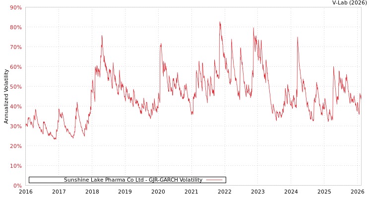 graph of Sunshine Lake Pharma Co Ltd GJR-GARCH
