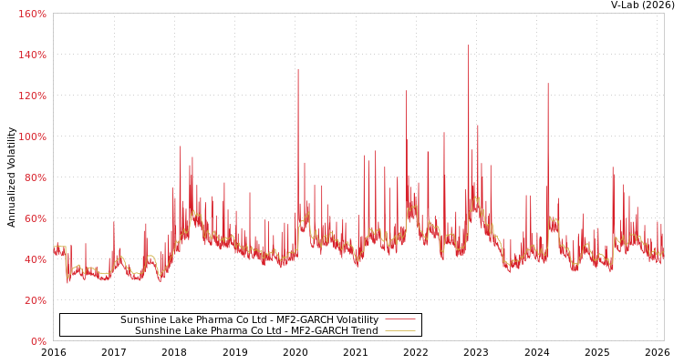 graph of Sunshine Lake Pharma Co Ltd MF2-GARCH