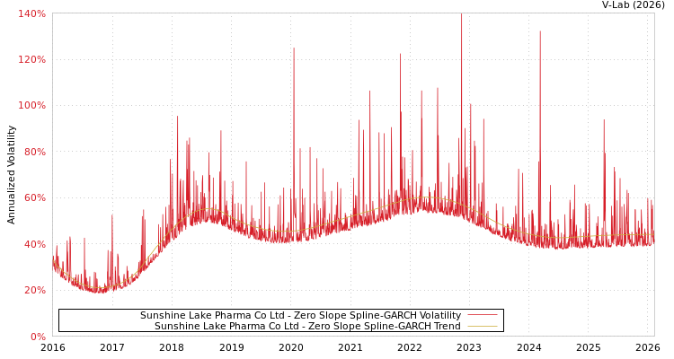 graph of Sunshine Lake Pharma Co Ltd S0GARCH