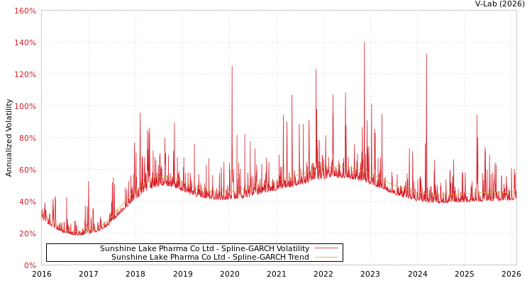 graph of Sunshine Lake Pharma Co Ltd SGARCH