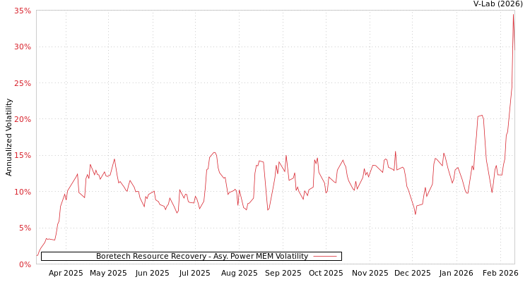 graph of Boretech Resource Recovery APMEM