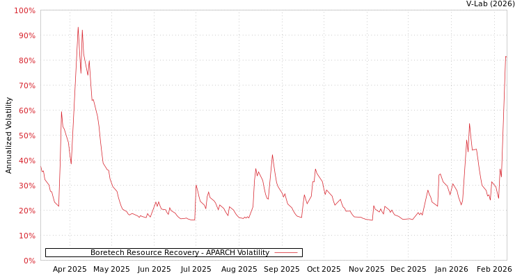 graph of Boretech Resource Recovery APARCH
