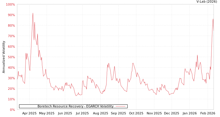 graph of Boretech Resource Recovery EGARCH