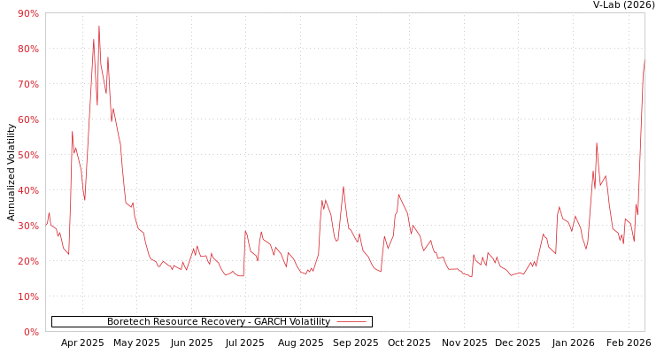 graph of Boretech Resource Recovery GARCH