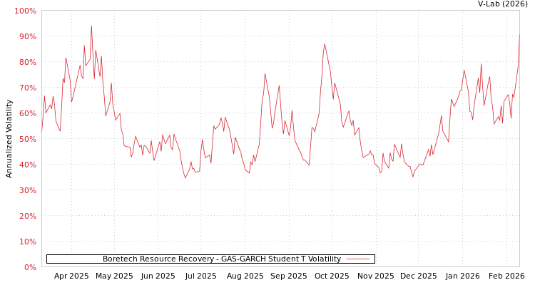 graph of Boretech Resource Recovery GAS-GARCH-T